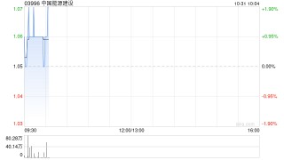 中国能源建设公布第三季度业绩 归母净利润约8.22亿元同比增长97.81%