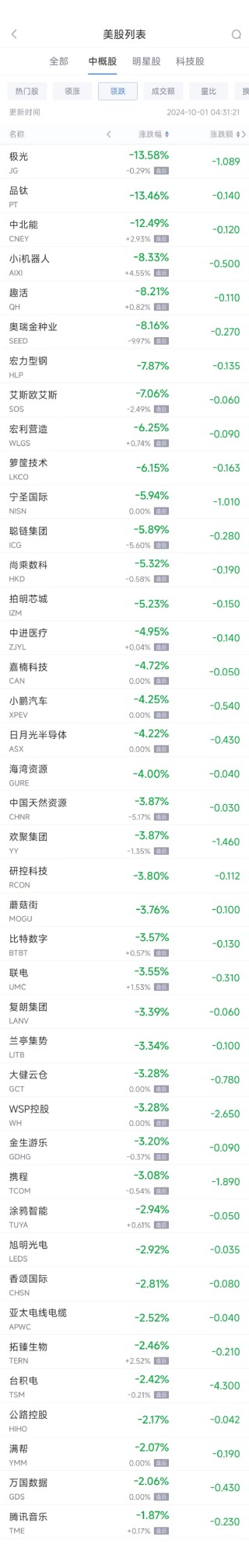 周一热门中概股收盘涨跌不一 纳斯达克中国金龙指数9月上涨约30%