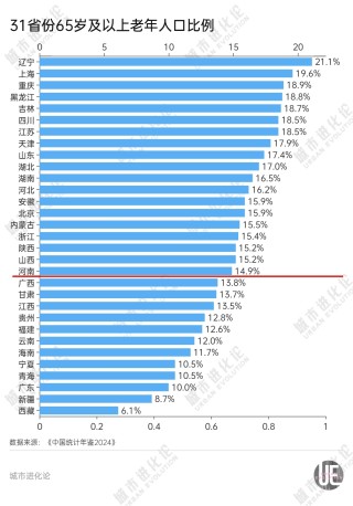 19省份迈过中度老龄化门槛，“最老”的是它