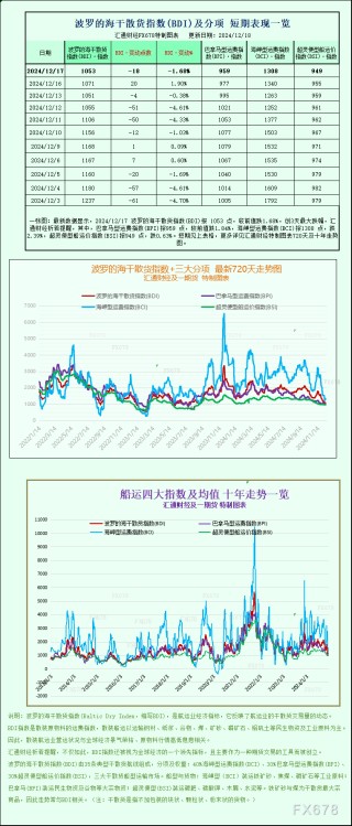 波罗的海指数因所有船舶板块运价下跌而回落