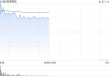 SaaS概念股涨幅居前 医渡科技涨近9%微盟集团涨近7%