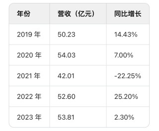 “退网”后的老干妈闷声搞钱，业绩重回巅峰