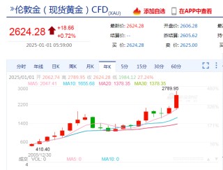 黄金创2010年以来最大年度涨幅！纳指、标普4连跌！特斯拉市值一夜蒸发超3100亿元，发生了什么？