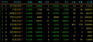 期市开盘：20号胶跌近3% 沪银跌近2%