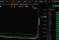 多只股票，一周涨超50%！