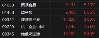 港股消费板块整体上涨 雨润食品、周黑鸭等食品股走高