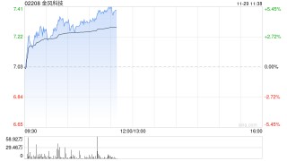 金风科技现涨超3% 机构称风电装机未被市场充分预期