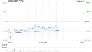 交银国际：港股迎修复期 降息主题首选领展房产基金 目标价47.70港元