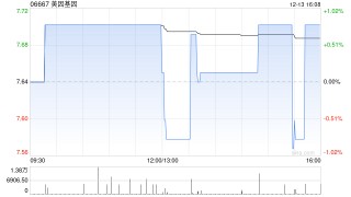 美因基因12月13日斥资81.45万港元回购10.58万股