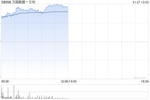 万国数据-SW早盘涨超10% 海内外科技厂商AIDC投建狂潮延续