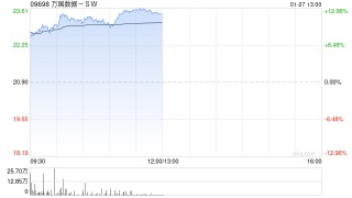 万国数据-SW早盘涨超10% 海内外科技厂商AIDC投建狂潮延续