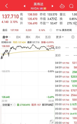 中国资产大涨，金龙指数涨超3%！英伟达市值一夜大增超7400亿元！耶伦称美国将启用非常规措施