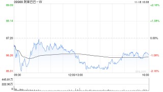 大和：重申阿里巴巴-SW“买入”评级 目标价降至140港元