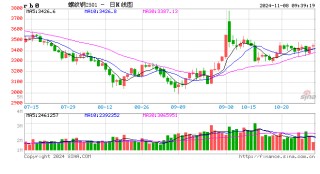 光大期货：11月8日矿钢煤焦日报