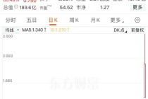 国泰君安国际，一度涨超80%，发生了什么？