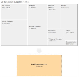 DOGE注意：联邦政府是如何花费美国人的税款