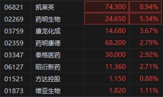 港股CXO概念股盘初持续拉升，凯莱英涨近9%，药明生物涨超5%