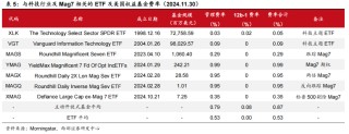 科技股长牛，美国主动基金战胜指数更难了！