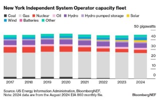 美国电力周报：纽约电网的未来之路崎岖不平