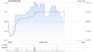 比特币概念股早盘部分走高 欧科云链涨近8%博雅互动涨近5%