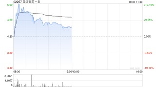 圣诺医药-B已就发行认购股份作出补充说明 今日复牌