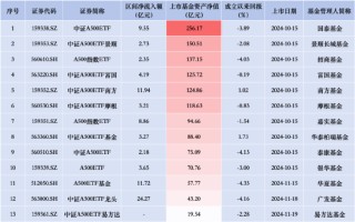 招商A500指数ETF昨日资金净流入2.35亿元，同类产品倒数第一！成立以来跌4.03%首批同类倒数第二