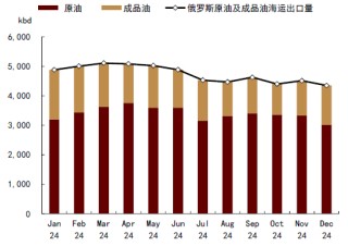 中金：对俄石油制裁加码 供应溢价回归