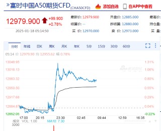 中国资产大涨，金龙指数涨超3%！英伟达市值一夜大增超7400亿元！耶伦称美国将启用非常规措施