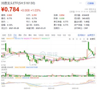 政策暖风+估值洼地！消费再迎利好，消费龙头ETF（516130）涨超1%！机构：消费领域有望逐步迎来趋势性行情