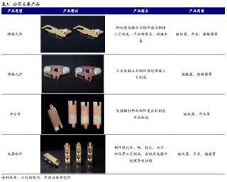 【新股申购】聚星科技：电接触产品“小巨人”，细分领域市占率全国第一（920111.BJ）--开源北交所