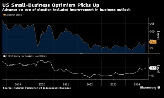 美国小企业乐观情绪在大选前几周上升 不确定性指数创纪录新高