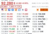 网易盘前涨超1.7% 获高盛上调H股目标价至181港元