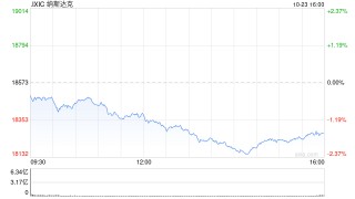 尾盘：褐皮书报告后美股跌幅扩大 纳指下跌1.8%