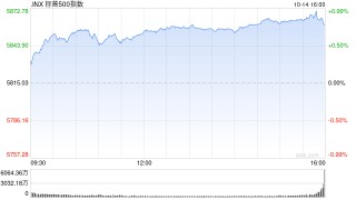 尾盘：美股继续上扬 道指与标普再创新高