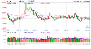 长江有色：2日镍价先扬后抑 节后初盘交投氛围冷清