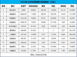 微众银行最新财报披露：营收出现下滑，民营银行“一哥”遭遇瓶颈