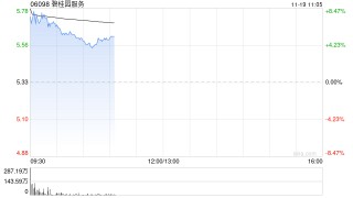 碧桂园服务早盘涨逾7% 拟购回最多3.34亿股股份