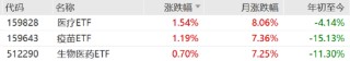 ETF日报：为保障供应链稳定、统筹安全与发展，芯片国产替代的趋势将有望延续