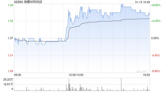 海螺材料科技收盘涨近6% 较招股价仍腰斩