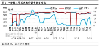 “玉”见未来：供应趋紧，5-6月份东北玉米价格呈上涨趋势