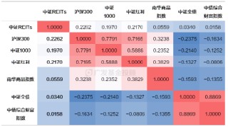 一文读懂REITs | 当“房东”吃分红，可能是低利率时代的一个重要配置方向