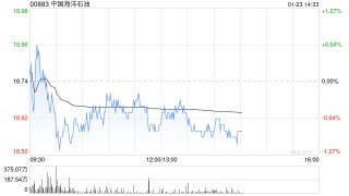 高盛：重申中国海洋石油“买入”评级 目标价23.5港元