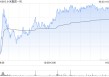 天风证券：维持小米集团-W“买入”评级 目标价54.05港元