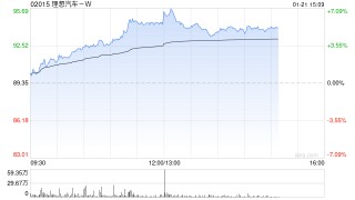 汽车股午后集体上扬 理想汽车-W及小鹏汽车-W均涨逾5%