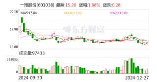 一拖股份：2024年销售拖拉机7.43万台 同比增长2.71%