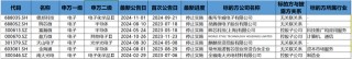 并购重组潮之B面：年内逾十家上市公司宣布终止 半导体领域企业占比超五成