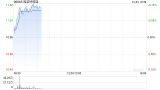 光伏股早盘回暖 福莱特玻璃涨超4%信义光能涨超3%