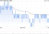 中国石油化工股份发布年度业绩 归母净利润503.13亿元同比减少16.8%