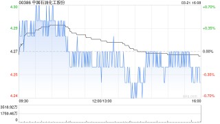 中国石油化工股份发布年度业绩 归母净利润503.13亿元同比减少16.8%
