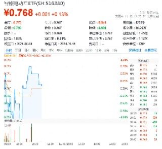 华为新突破，攻克硅基负极难题！固态电池产业应用加速，智能电动车ETF（516380）盘中摸高0．78%